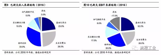 從海外化工巨頭成長之路看行業(yè)發(fā)展趨勢