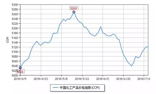 化工市場持續(xù)反彈，新一波漲價潮來勢洶洶