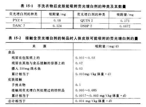 熒光增白劑在皮膚上的吸附量