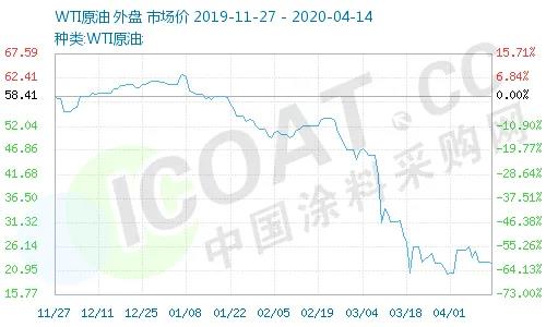 一天暴漲100%！史上較大規(guī)模石油減產(chǎn)！化工原料瘋漲！