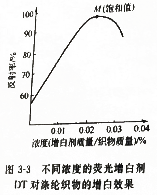 影響熒光增白劑效果的因素分析